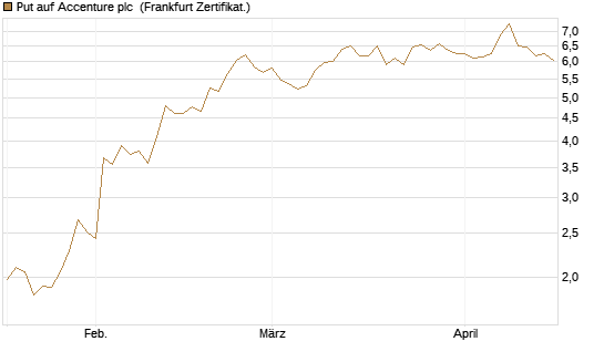 Put auf Accenture plc [Vontobel] Chart