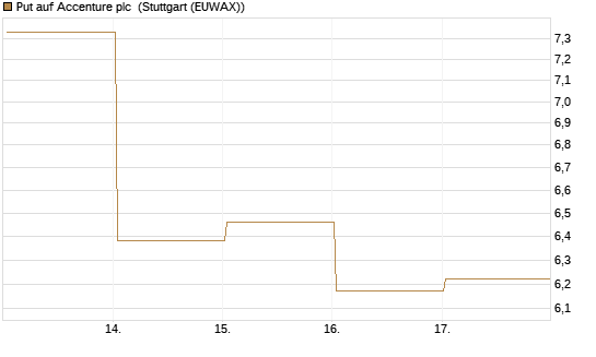 Put auf Accenture plc [Vontobel] Chart