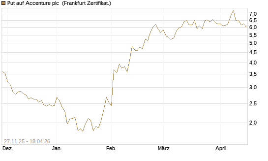 Put auf Accenture plc [Vontobel] Chart