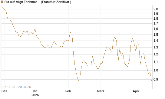 Put auf Align Technology [Vontobel] Chart