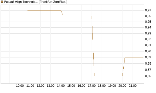 Put auf Align Technology [Vontobel] Chart