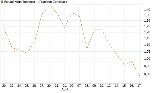 Put auf Align Technology [Vontobel] Chart