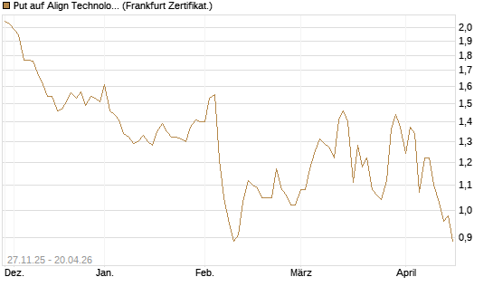 Put auf Align Technology [Vontobel] Chart