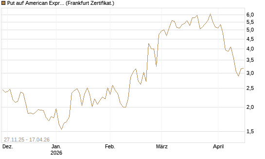 Put auf American Express [Vontobel] Chart