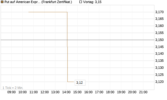 Put auf American Express [Vontobel] Chart