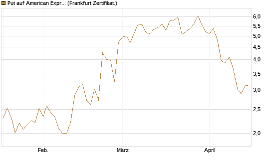Put auf American Express [Vontobel] Chart
