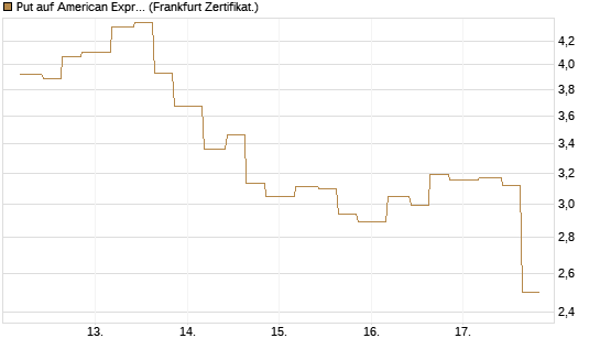 Put auf American Express [Vontobel] Chart