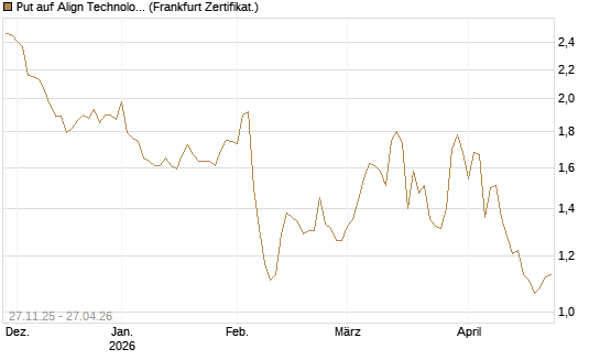 Put auf Align Technology [Vontobel] Chart