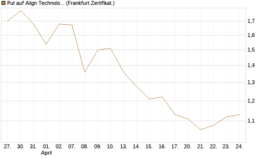 Put auf Align Technology [Vontobel] Chart