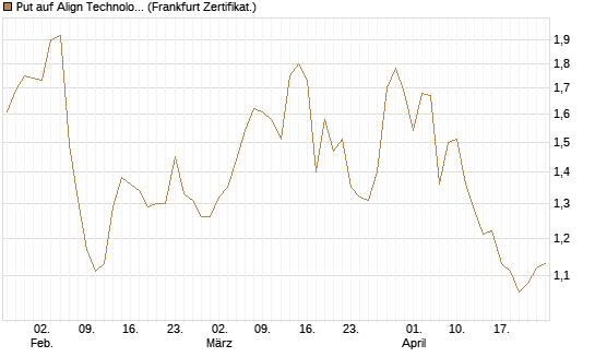 Put auf Align Technology [Vontobel] Chart