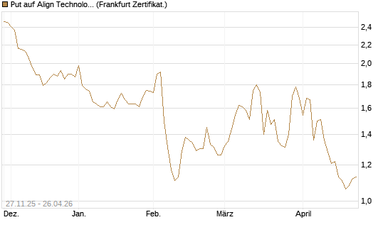 Put auf Align Technology [Vontobel] Chart