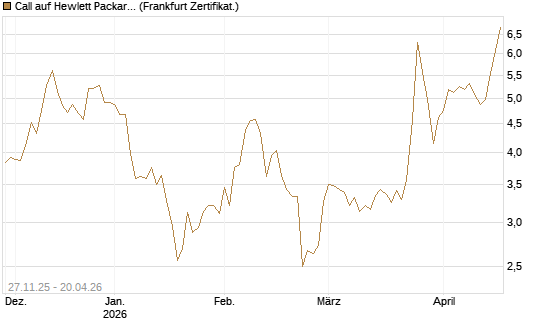 Call auf Hewlett Packard Enterprise Company [Vontobel] Chart