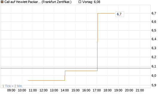Call auf Hewlett Packard Enterprise Company [Vontobel] Chart