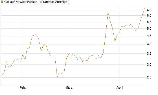 Call auf Hewlett Packard Enterprise Company [Vontobel] Chart