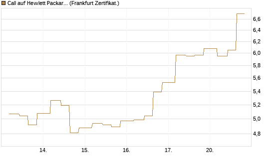 Call auf Hewlett Packard Enterprise Company [Vontobel] Chart
