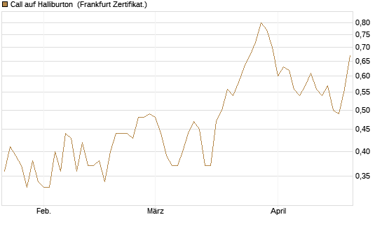 Call auf Halliburton [Vontobel] Chart