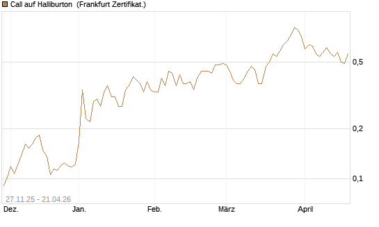 Call auf Halliburton [Vontobel] Chart