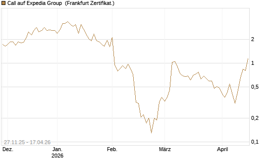 Call auf Expedia Group [Vontobel] Chart