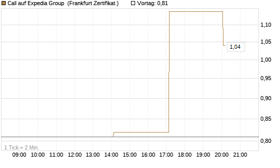Call auf Expedia Group [Vontobel] Chart