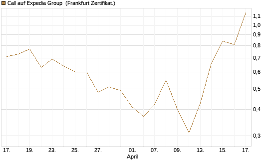 Call auf Expedia Group [Vontobel] Chart