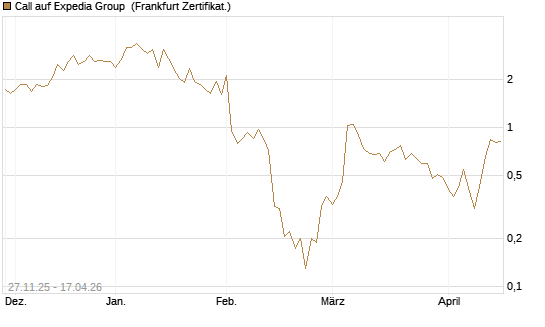 Call auf Expedia Group [Vontobel] Chart