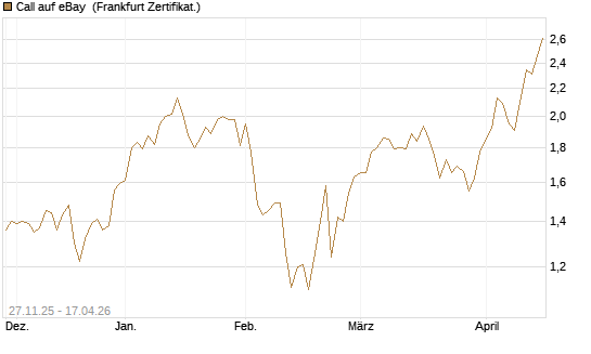 Call auf eBay [Vontobel] Chart