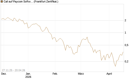 Call auf Paycom Software [Vontobel] Chart