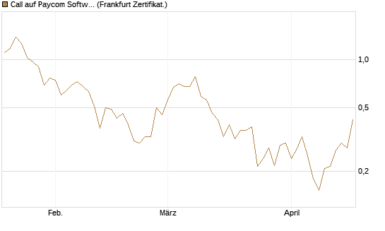 Call auf Paycom Software [Vontobel] Chart