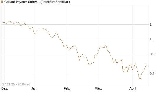 Call auf Paycom Software [Vontobel] Chart