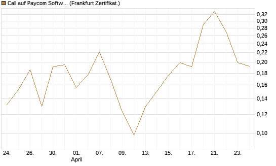 Call auf Paycom Software [Vontobel] Chart