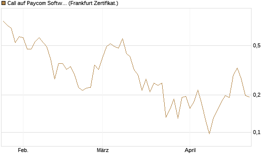 Call auf Paycom Software [Vontobel] Chart