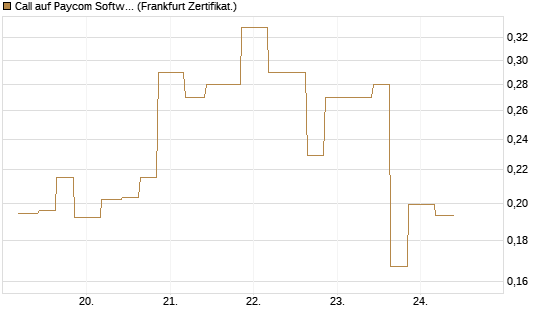 Call auf Paycom Software [Vontobel] Chart