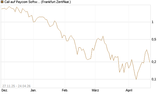 Call auf Paycom Software [Vontobel] Chart