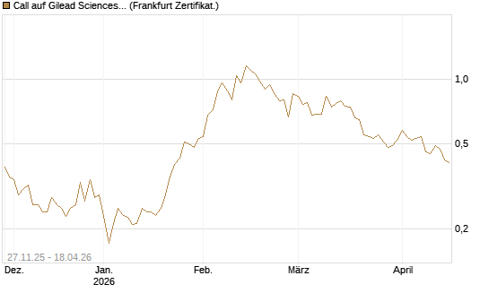 Call auf Gilead Sciences [Vontobel] Chart