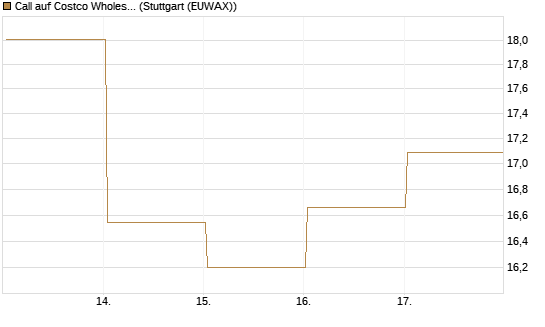 Call auf Costco Wholesale [Vontobel] Chart