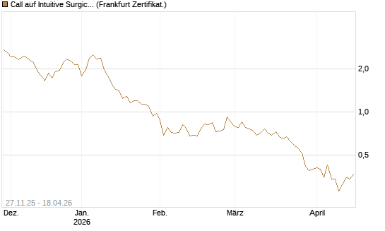 Call auf Intuitive Surgical [Vontobel] Chart