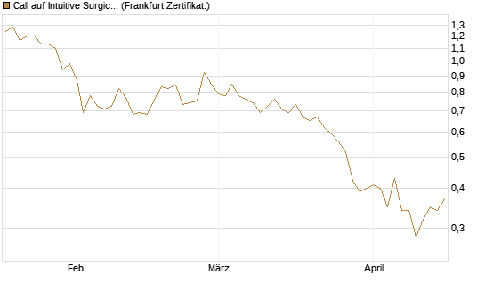 Call auf Intuitive Surgical [Vontobel] Chart
