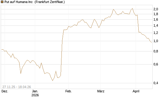 Put auf Humana Inc [Vontobel] Chart