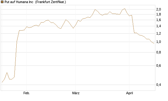Put auf Humana Inc [Vontobel] Chart