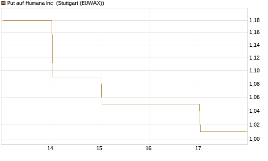 Put auf Humana Inc [Vontobel] Chart