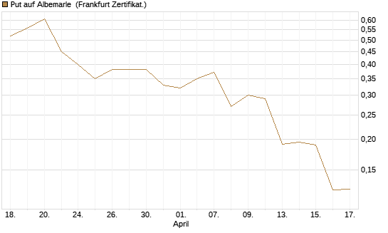 Put auf Albemarle [Vontobel] Chart