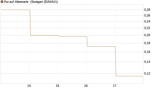 Put auf Albemarle [Vontobel] Chart