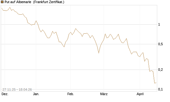 Put auf Albemarle [Vontobel] Chart