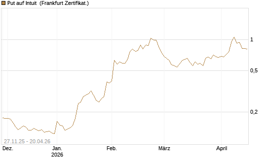 Put auf Intuit [Vontobel] Chart