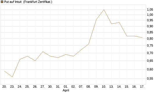 Put auf Intuit [Vontobel] Chart