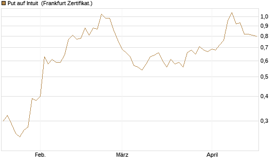 Put auf Intuit [Vontobel] Chart