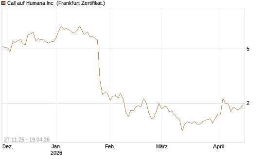Call auf Humana Inc [Vontobel] Chart