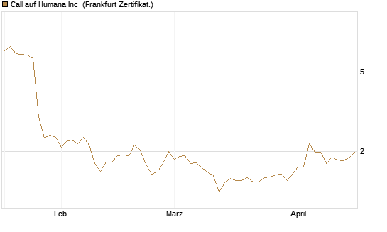 Call auf Humana Inc [Vontobel] Chart