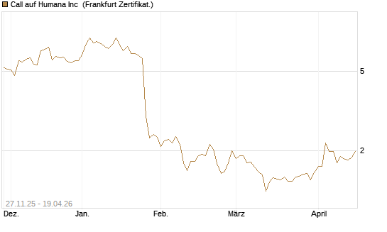 Call auf Humana Inc [Vontobel] Chart