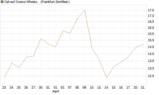 Call auf Costco Wholesale [Vontobel] Chart